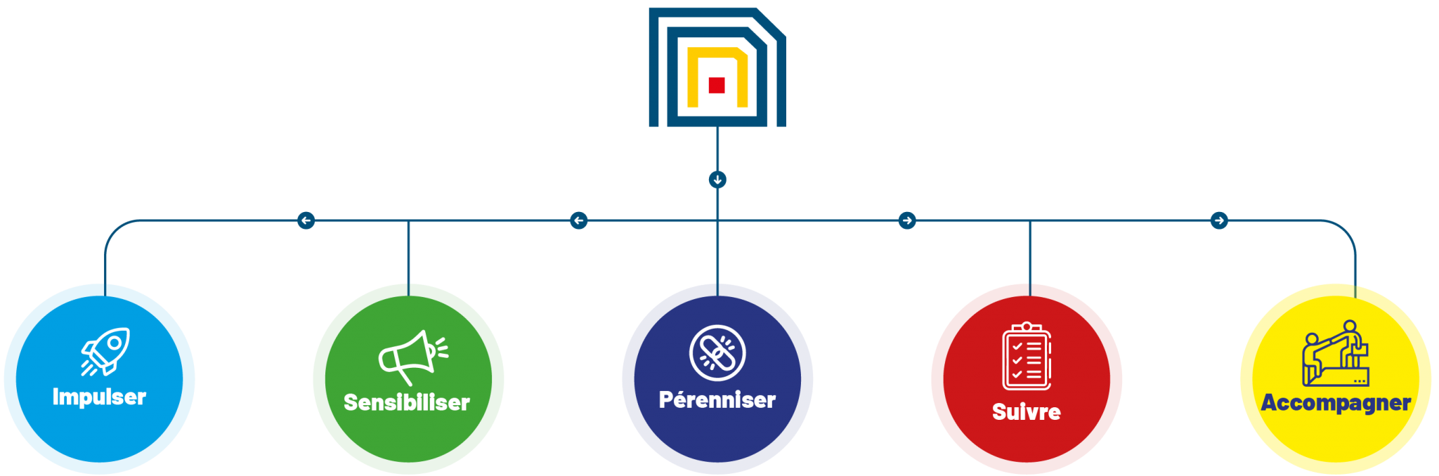 Impulser, Sensibiliser, Pérenniser, Suivre et Accompagner